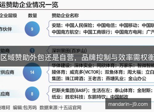 区域赞助外包还是自营，品牌控制与效率需权衡
